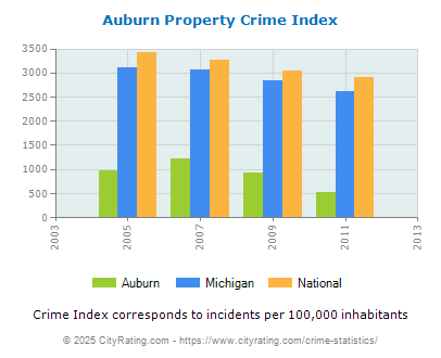 Auburn Property Crime vs. State and National Per Capita