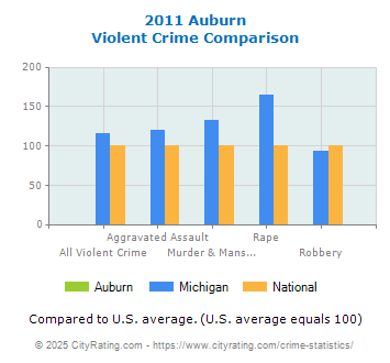 Auburn Violent Crime vs. State and National Comparison