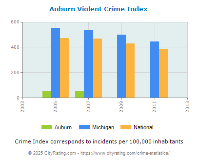 Auburn Violent Crime vs. State and National Per Capita