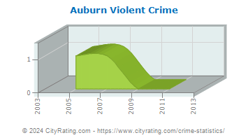 Auburn Violent Crime