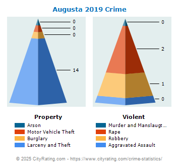 Augusta Crime 2019