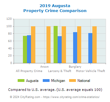 Augusta Property Crime vs. State and National Comparison