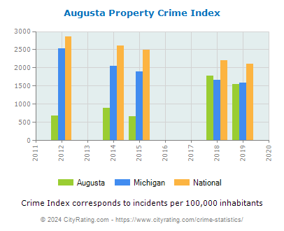 Augusta Property Crime vs. State and National Per Capita