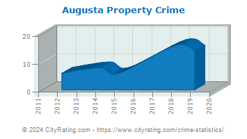 Augusta Property Crime