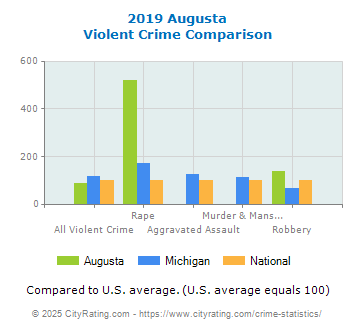 Augusta Violent Crime vs. State and National Comparison