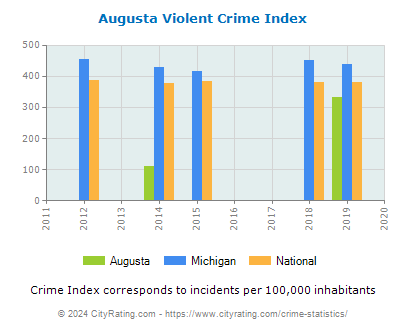 Augusta Violent Crime vs. State and National Per Capita