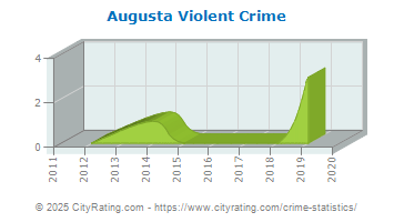 Augusta Violent Crime