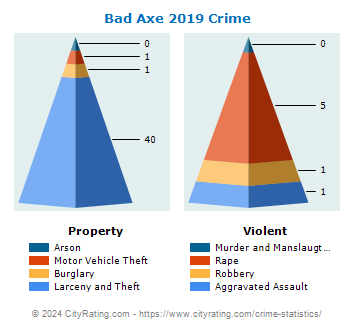 Bad Axe Crime 2019