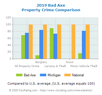 Bad Axe Property Crime vs. State and National Comparison