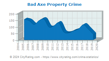 Bad Axe Property Crime