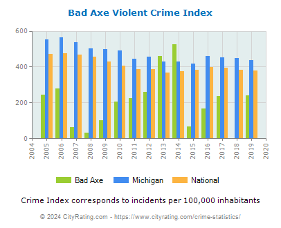 Bad Axe Violent Crime vs. State and National Per Capita