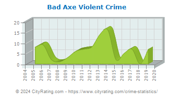 Bad Axe Violent Crime