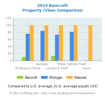 Bancroft Property Crime vs. State and National Comparison