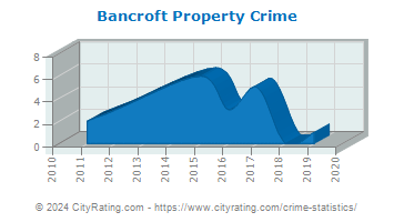 Bancroft Property Crime