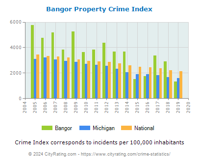 Bangor Property Crime vs. State and National Per Capita