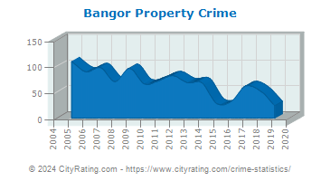 Bangor Property Crime