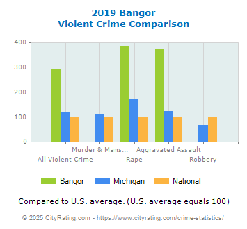 Bangor Violent Crime vs. State and National Comparison