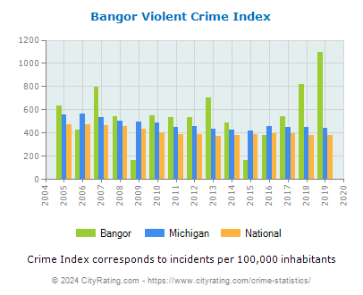 Bangor Violent Crime vs. State and National Per Capita