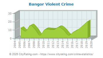 Bangor Violent Crime