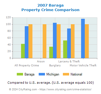 Baraga Property Crime vs. State and National Comparison