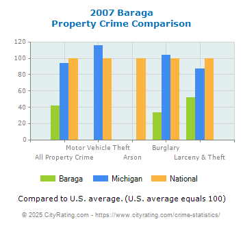 Baraga Property Crime vs. State and National Comparison