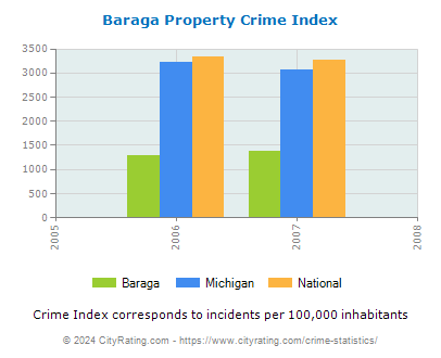 Baraga Property Crime vs. State and National Per Capita