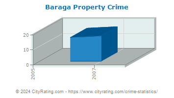 Baraga Property Crime