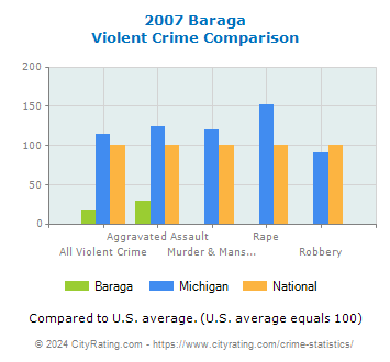 Baraga Violent Crime vs. State and National Comparison