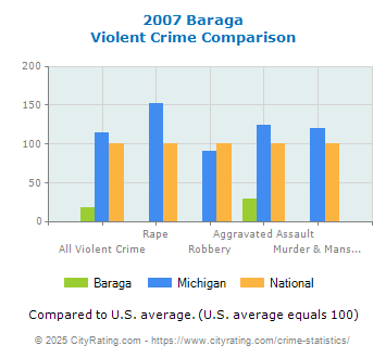 Baraga Violent Crime vs. State and National Comparison