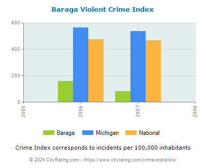 Baraga Violent Crime vs. State and National Per Capita