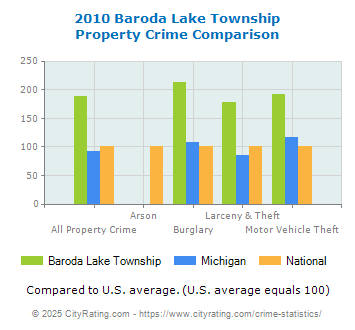 Baroda Lake Township Property Crime vs. State and National Comparison