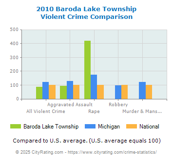 Baroda Lake Township Violent Crime vs. State and National Comparison