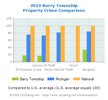 Barry Township Property Crime vs. State and National Comparison