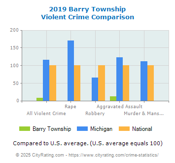 Barry Township Violent Crime vs. State and National Comparison