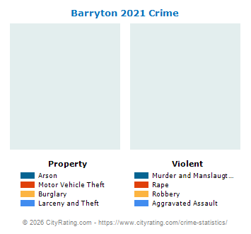 Barryton Crime 2021