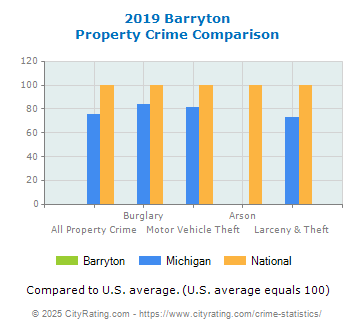 Barryton Property Crime vs. State and National Comparison