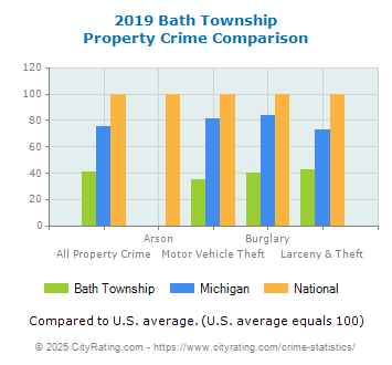 Bath Township Property Crime vs. State and National Comparison