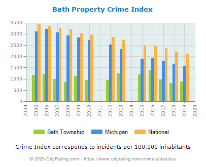 Bath Township Property Crime vs. State and National Per Capita