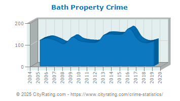 Bath Township Property Crime