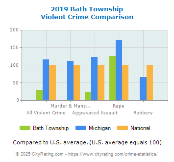 Bath Township Violent Crime vs. State and National Comparison