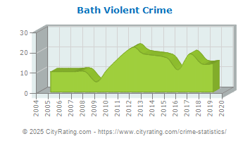 Bath Township Violent Crime