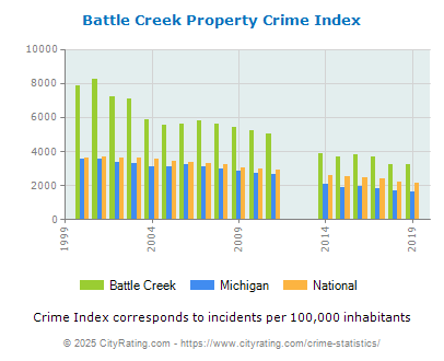 Battle Creek Property Crime vs. State and National Per Capita