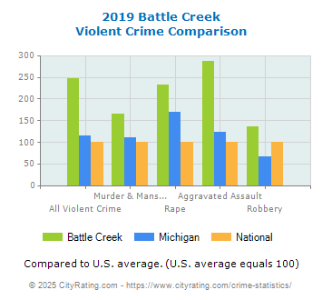 Battle Creek Violent Crime vs. State and National Comparison