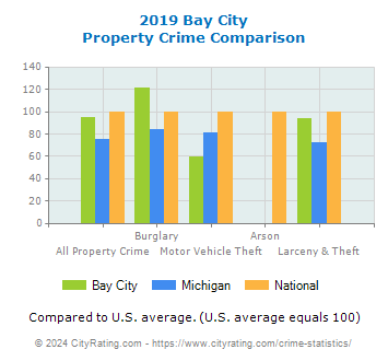 Bay City Property Crime vs. State and National Comparison