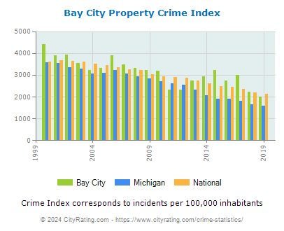 Bay City Property Crime vs. State and National Per Capita