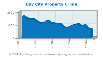 Bay City Property Crime