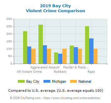 Bay City Violent Crime vs. State and National Comparison