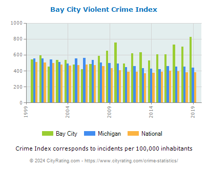 Bay City Violent Crime vs. State and National Per Capita