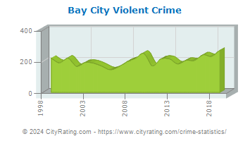 Bay City Violent Crime