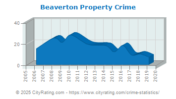 Beaverton Property Crime